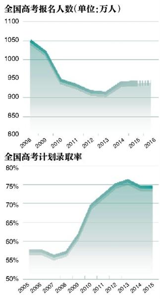 《2016高招报告》发布；报告显示，近年来高考录取率快速增长，招生计划无法完成现象普遍存在