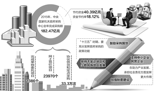 政府采购走向规范化 质效稳步提升