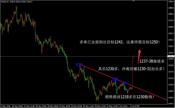 辉哥点金：非农经典四张多单，黄金剑指1250！