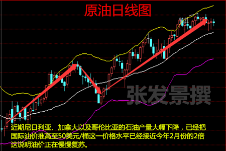 张发景：超级周原油惜败50美元 短线承压周一逢反弹沽空