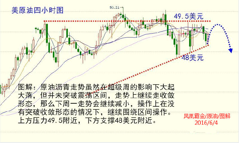 周三、原油期货价格走势呈现“V”型反转。主要原因是产油国“油门踩到底”全力产油VS巴西携手挪威的石油工人大罢工消息刺激油价，导致走势呈现暴涨暴跌的场景。