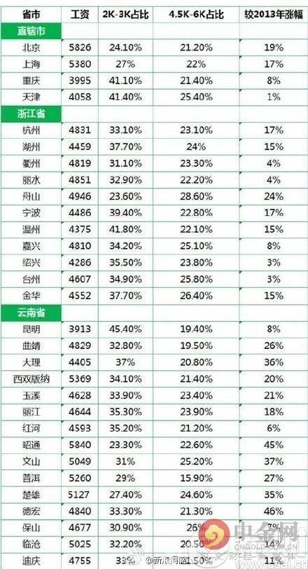 20省份晒工资单 2016全国各省平均工资标准一览表