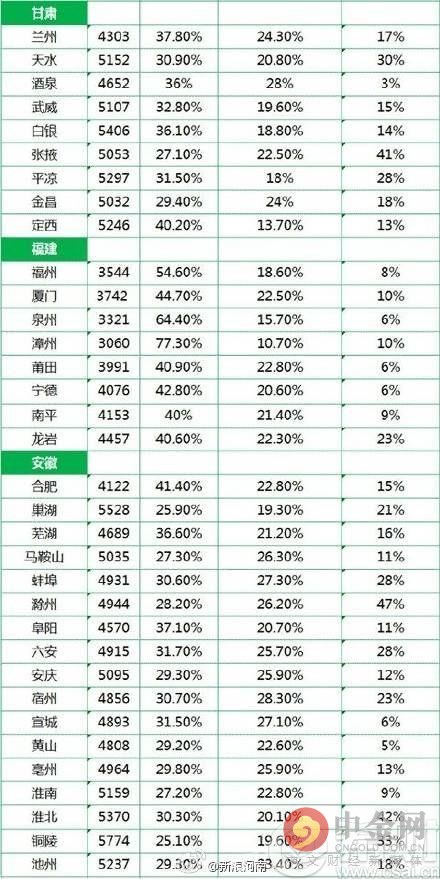 20省份晒工资单 2016全国各省平均工资标准一览表