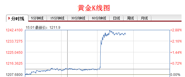 章子鑫：6.4非农利多，黄金暴涨，黄金空单被套如何解套？