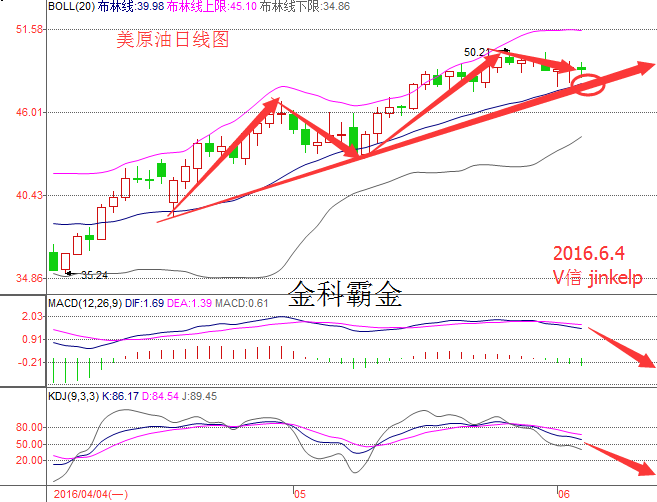 日线方面K线受到BOLL中轨支撑，MA5均线向下与MA10均线重合，走势较缓，附图指标，MACD死叉向下，动能绿柱增量，KDJ指标死叉向下发散，日线级别来看指标均指向空头，下方需要重点关注日线布林带中轨47.9一线支撑。