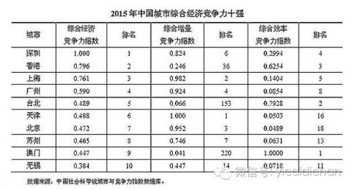 与2014年相比，综合经济竞争力十强城市名单没有显著变化，只有广州超越台北跻身第4位，北京超越苏州跻身第6位。从十强城市的区域分布来看，主要集中在珠三角、长三角、环渤海和港澳台地区，中西部地区无一城市进入综合经济竞争力十强。