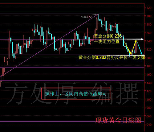 近期美元遭受多重打击没挺住，黄金、白银双双走出先涨后跌的曲线，跌幅完全抹掉了积累的涨势。