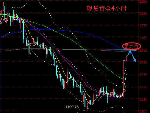 现货黄金操作思路：高位做空为主