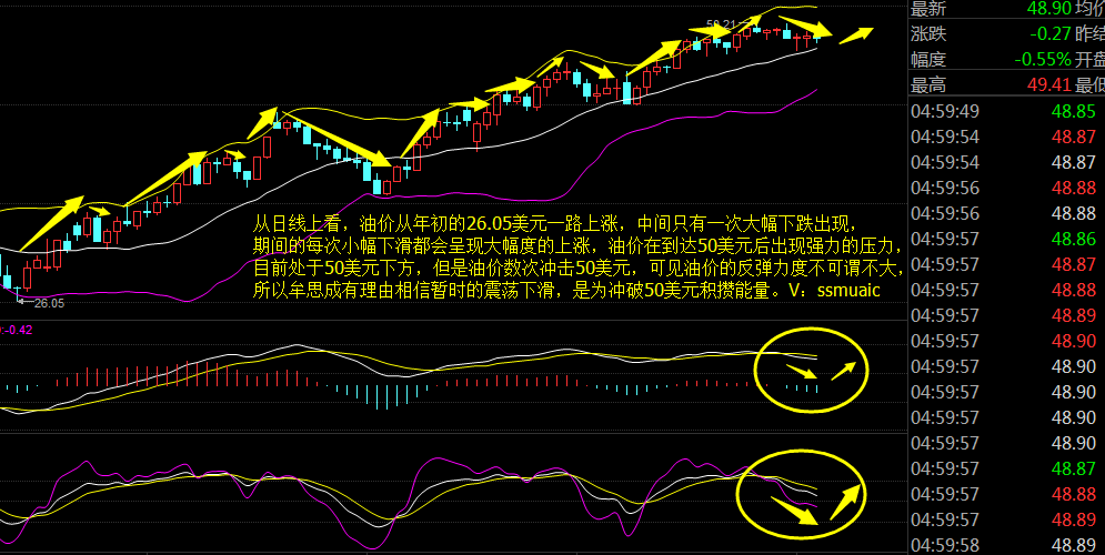 思成认为近期看油价是没有机会破到47美元以下，思成建议还是在47美元上方位置去做多，短线中长线均可操作。个人观点油价目标依然会到50美元，油价将是一个缓慢的上涨趋势了。所以下周的整体走势思成是看先跌后涨的趋势。