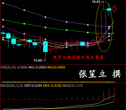 从现货白银价格走势图上看，在日线图中，昨日非农一根大阳线直接上穿其开奖直播均线，5日均线和10日均线也开始向上拐头，结束了下跌的趋势。而macd指标显示快慢线死叉正在大幅收口，绿色动能同样开始大幅缩减。笙立预计下周行情将出现多头趋势，银价继续向上看向17美元。