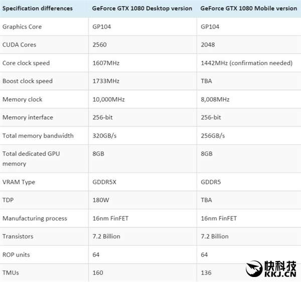 俗话说，有图有真相，不过就目前泄露出来的配置来看，NV还是挥动了“倚天剑”，移动版GTX 1080并没有想象中那样强大。
