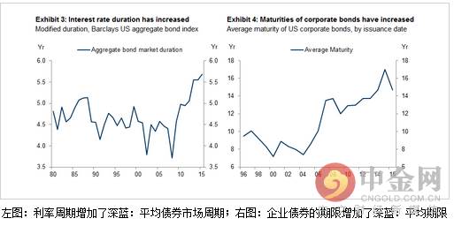 这场至今已持续了7年，并且愈演愈烈的全球外汇战争中，各国央行都在争先恐后地通过贬值本国货币来刺激本国经济，于是有趣的事情就发生了：债券收益暴跌，并且有超过10万亿美元的全球债务目前处于负收益状态，每个渴望收益的固定 收入投资者都被推入到长期债券中，该债券是“安全”债券中所剩的能产生利益的债券。只要利率没有调高，该策略就相对比较安全。然而当各央行都开始紧缩时，一个大风险就出现了。