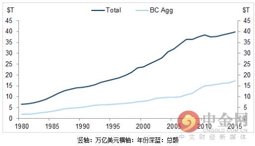 这场至今已持续了7年，并且愈演愈烈的全球外汇战争中，各国央行都在争先恐后地通过贬值本国货币来刺激本国经济，于是有趣的事情就发生了：债券收益暴跌，并且有超过10万亿美元的全球债务目前处于负收益状态，每个渴望收益的固定 收入投资者都被推入到长期债券中，该债券是“安全”债券中所剩的能产生利益的债券。只要利率没有调高，该策略就相对比较安全。然而当各央行都开始紧缩时，一个大风险就出现了。