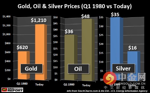 1980年至今，黄金和石油相比标普和道琼斯指数涨幅并不大，白银甚至出现了衰退。在资产泡沫的背景下，黄金和石油拥有更大的上涨空间。