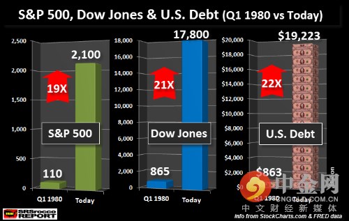 1980年，当时标普500指数只有110点，道琼斯指数865点，美国债务8630亿美元。如今，标普500指数翻了19倍，道琼斯指数翻了21倍，债务翻了22倍。