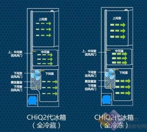 让冰箱再也没有严格的冷藏冷冻区别的另一秘密武器——智能冷量分配技术。区别与传统冰箱制冷技术，智能冷量分配技术通过中央制冷，分离式多风道输送，实现了智能冷量合理分配，让空间可定制化，满足消费者个性化需求。