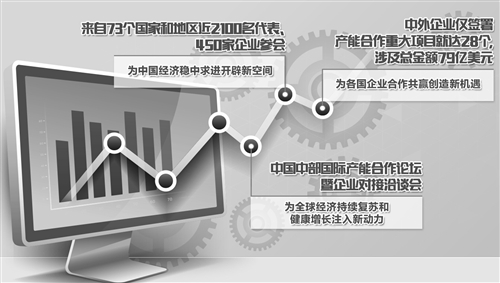 6月5日至6日，中国中部国际产能合作论坛暨企业对接洽谈会在湖北武汉举行。来自73个国家和地区的近2100名代表、450家企业参会，与会外方代表400多人。此次对接洽谈会上，中外企业仅签署产能合作重大项目就达28个，涉及总金额79亿美元。