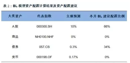 BL模型则在Markowitz均值方差模型基础上，通过贝叶斯方法加入主观观点，产生主客观因素融合的最优配置结果，将资产配置变得更加稳健。根据BL模型计算结果，本月在A股、商品、债券、货币上的配置比例建议如下：