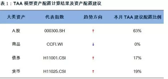 BL模型则在Markowitz均值方差模型基础上，通过贝叶斯方法加入主观观点，产生主客观因素融合的最优配置结果，将资产配置变得更加稳健。根据BL模型计算结果，本月在A股、商品、债券、货币上的配置比例建议如下：