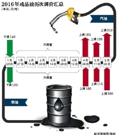 新京报讯 （记者赵毅波）受欧美原油期货价格持续保持高位影响，国内成品油价格预计将在6月8日24时迎来年内的第四次上涨，而端午小长假的到来预计也将为国内油价上涨“加温”。不过机构普遍预计，本次涨幅将为年内最小。