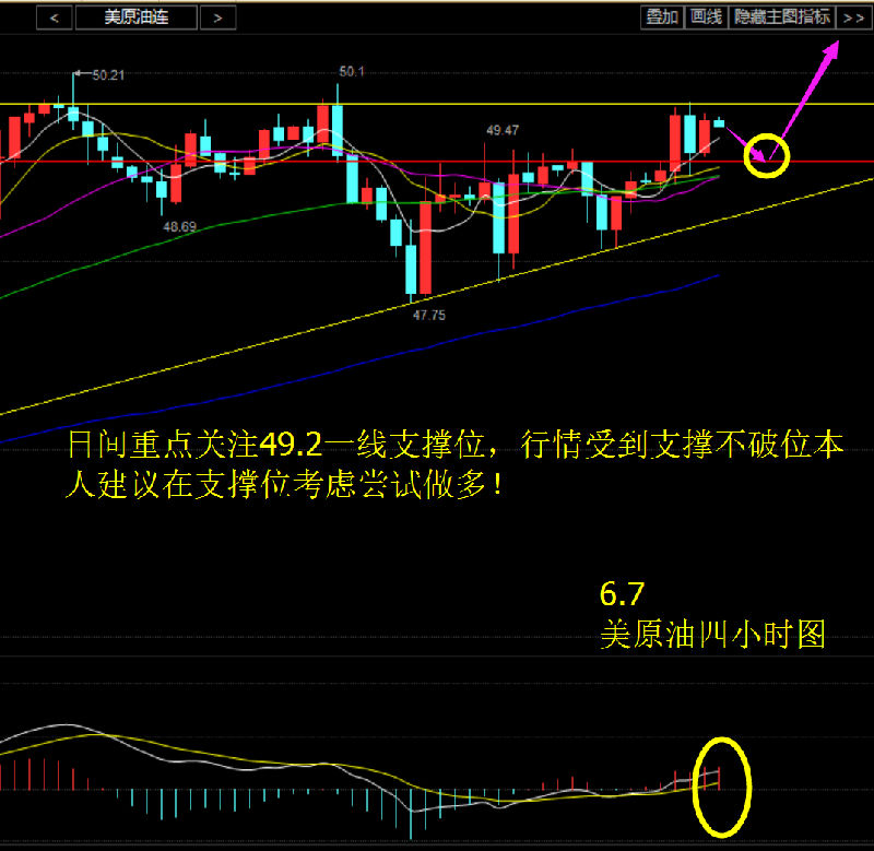 霸王金尊：6.7耶伦讲话后油价先抑后扬，供应忧虑油价三连阳