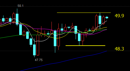 行情在昨日较大波动后，日间以修复震荡为主，日线上暂无下踩5日均线迹象，4小时各均线都呈抬头，说明仍有上升空间，关注上方2426（美原油49.9）一线压力，破位则可顺势做多，下方关注2344（美原油48.3）一线支撑，区间内高沽低渣。