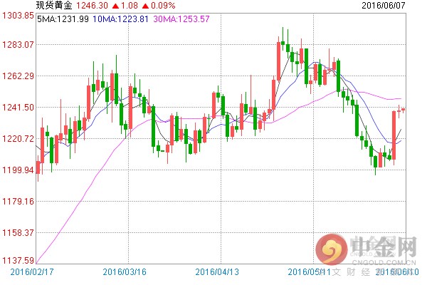 国际黄金ETF持仓遭减0.29吨 隔夜金价高位持稳