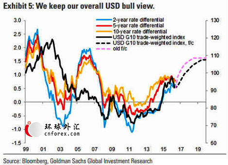 (美元贸易加权指数与利差 来源：高盛)