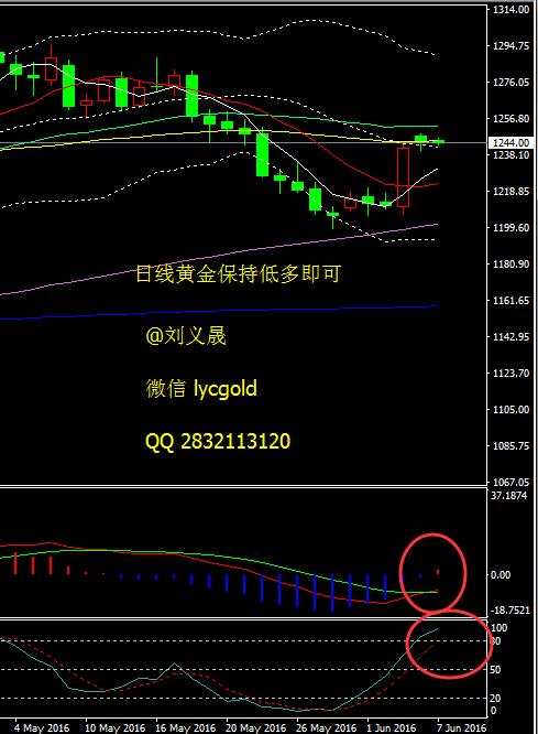 隔夜美联储耶伦发表讲话，这也是6月议息会议之前耶伦最后一次公开讲话，耶伦表示除非与经济前景有关的新的不确定性因素得到解决，不然不会上调短期利率，这与上周五糟糕的非农数据后市场预期一致。讲话中耶伦并未透露丝毫下次升息时机的线索，这与去年12月美联储加息前耶伦较为明显的态度大相径庭，或暗示6月并非加息时间。