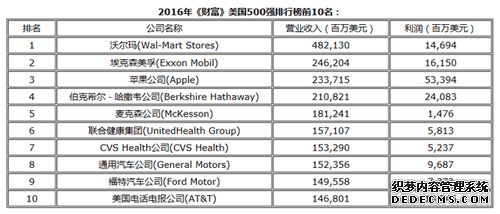 2016年《财富》美国500强发榜 苹果首进三甲