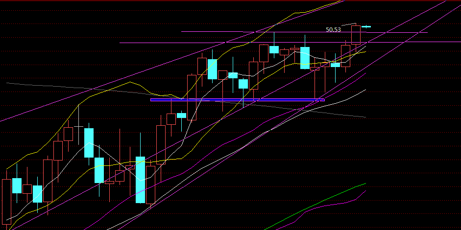 昨日K线受大阳线，上涨势头强劲，原油晚间受EIAEIA月度能源展望报告影响，价格最高上涨至50,53美元，早间尽管API原油库存降幅略微超过预期，但这一利好因素却因汽油与精炼油库存录得增长而被抵消，价格并没有继续涨，亚盘时间关注下方50.3—50的支撑区域，上方关注50.7—50.9压力区间，操作以低位做多为主。晚间EIA数据，注意做好风险控制。