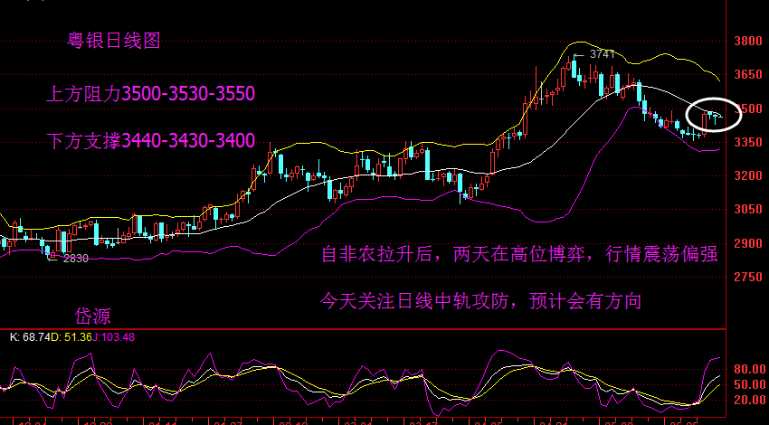 月玲献金：6.8白银继续考验日线中轨阻力