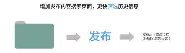 使用场景：KASS企业内容管理系统以前版本支持任何名称和内容搜索。在搜索过程中，客户希望可以快速、多维度搜索出更多更准确的结果。当用户在不记得文件名称的情况下，可以通过文件内容、作者、分类属性等其它维度在系统文件中进行筛选。在此功能上，开始云研发团队有了更加深入的思考。