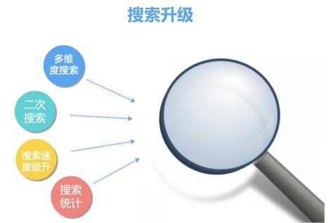 使用场景：KASS企业内容管理系统以前版本支持任何名称和内容搜索。在搜索过程中，客户希望可以快速、多维度搜索出更多更准确的结果。当用户在不记得文件名称的情况下，可以通过文件内容、作者、分类属性等其它维度在系统文件中进行筛选。在此功能上，开始云研发团队有了更加深入的思考。