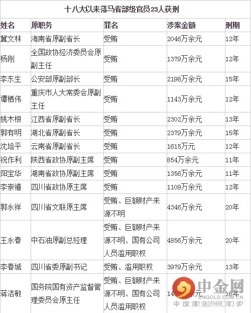 中金网3月31日，这23人中，除湖南省政协原副主席童名谦系因玩忽职守被判处5年有期徒刑外，其余22人均涉受贿罪、获刑均超过11年。其中内蒙古自治区统战部原部长王素毅和国家发改委原副主任刘铁男被判处无期徒刑，杨刚、谭栖伟、姚木根、郭有明等20人被判处11年至20年不等的有期徒刑。