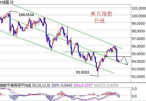 美元指数小幅调整后，昨日延续震荡下行走弱，其原因在于近期美国数据较为清淡，市场持续发酵本周耶伦讲话内容，美元价格保持在下行通道内运行，短期内虽有反弹需求，但力度并不明显，当前需关注93.8一线是否有效破位，其次下方93-92.8附近重要支撑位，反弹留意上方94.5附近首要压制位，整体趋势以震荡偏弱看待；