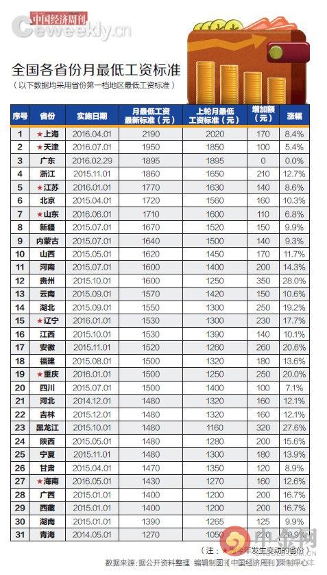 全国最低工资标准NO.1：上海最低工资标准每月2190元