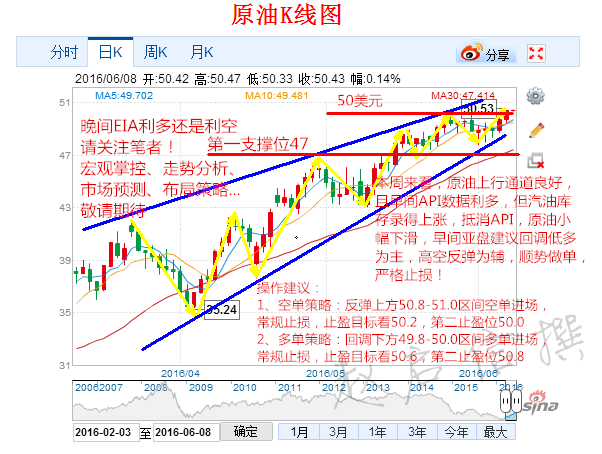 章子鑫：API利多原油却下滑，6.8原油走势分析和操作建议