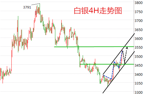 就白银的走势看，因市场普遍预期美联储下周不会采取加息行动，美元持续走弱，金银多头展开反攻。白银价格突破上方压力逐步走高，日线图上昨日白银收得一个锤子星，周期内并未打破区间震荡，下方5/10日均线带形成多头首要支撑区域，日内价格打破前期高点走持续走高并突破前期的高点，美盘内操作需关注来自上方压力3560一线，下行支撑则需要关注3480-60一线；整体走势结构偏强；