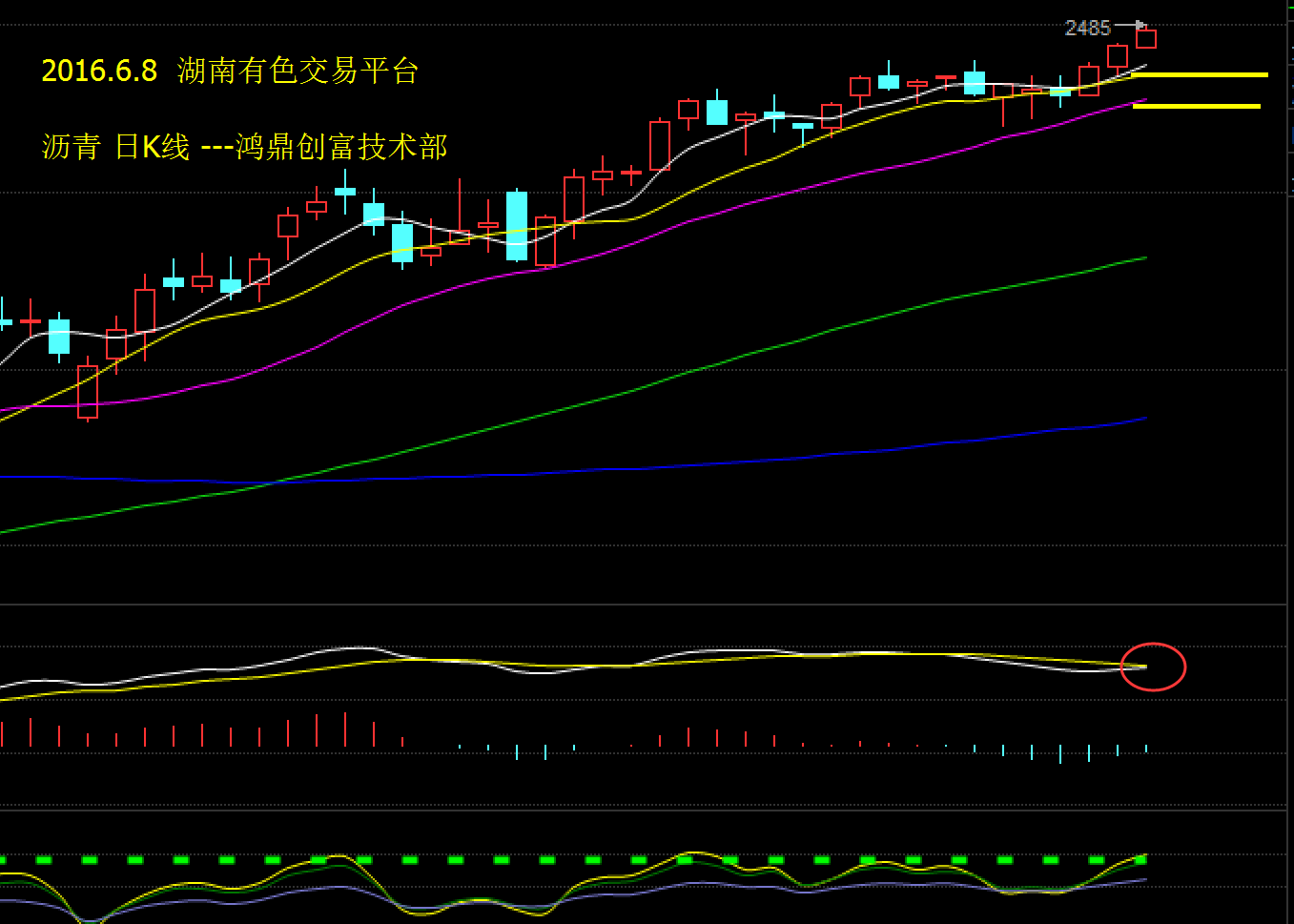 从日线来看，沥青价格延续日线MA5、MA10为支撑，MA20为强支撑，一路高歌，运行在上行通道中，早间API数据利多，行情日内呈现高位上升格局；附图指标MACD蓝色动能柱缩量，快慢线粘合向上，有形成死叉迹象，综合来看，近期行情还是以多头趋势为主，建议可在日线MA10均线附近择机进场多单。