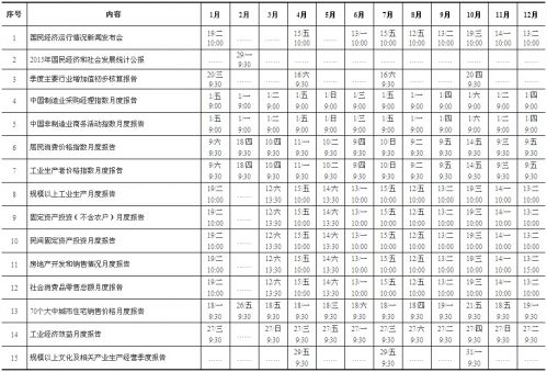 注：1、本表公布的发布内容为指标上月、上季或累计数据，发布日期为初步计划，届时可能有所调整。