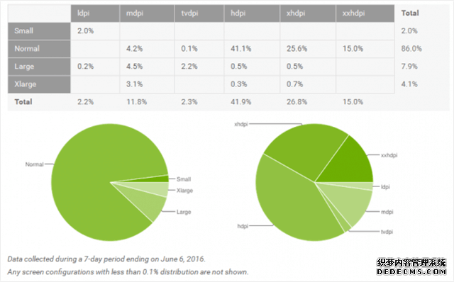 终于破十！Android 6.0占比已达10.1% 