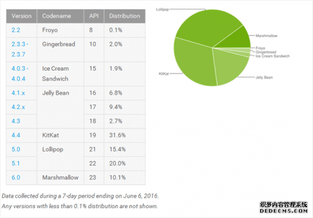 终于破十！Android 6.0占比已达10.1% 