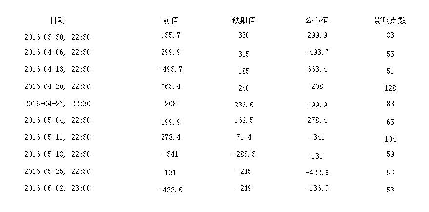 EIA历史行情一般都会给到投资者100点左右的机会，有时还会有百点行情的意外收获。在今年公布的21次数据中11次波幅在100点左右，5次波幅100-200点，5次百点波幅的行情。