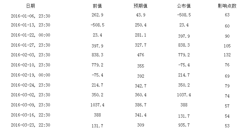 EIA历史行情一般都会给到投资者100点左右的机会，有时还会有百点行情的意外收获。在今年公布的21次数据中11次波幅在100点左右，5次波幅100-200点，5次百点波幅的行情。