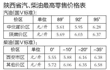 华商报讯 （记者 毛蜜娜）今日零时起，西安92#汽油每升上涨9分钱，普通轿车车主加一箱油约多花4.5元。