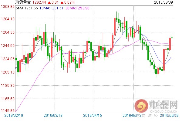 从现货黄金价格日线图技术指标上看，MACD红色动能柱扩张，双线金叉向上，KDJ指标向上，中期风险转为中偏上行。