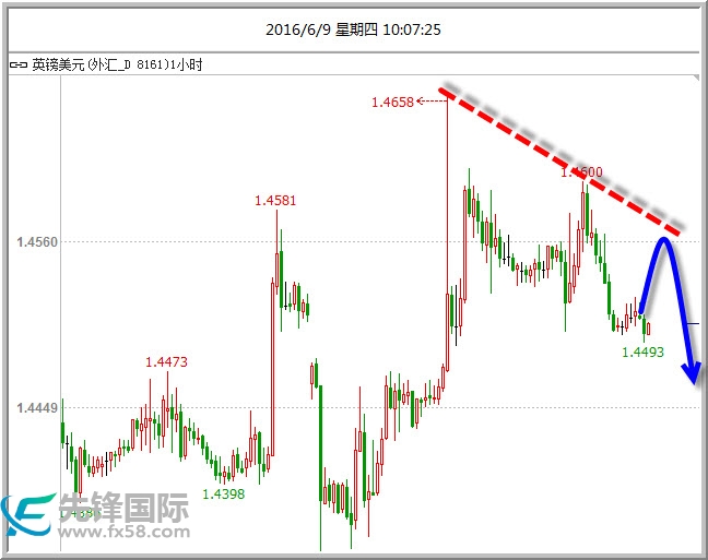 黄金昨日迎来了多头的狂欢，正中笔者多头策略，昨日黄金大涨180点，站上了1260关口，全天强势上行，拒绝回落。白银同步大涨，日内大涨4%，直接重回17.00上方。市场多头占据了主动，但是多日连续大涨后，黄金1小时4小时均面临布林带上轨的压制。今日预计先回撤消化获利盘后，有望继续上攻。