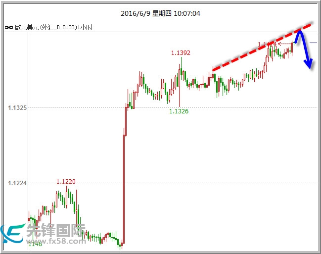 黄金昨日迎来了多头的狂欢，正中笔者多头策略，昨日黄金大涨180点，站上了1260关口，全天强势上行，拒绝回落。白银同步大涨，日内大涨4%，直接重回17.00上方。市场多头占据了主动，但是多日连续大涨后，黄金1小时4小时均面临布林带上轨的压制。今日预计先回撤消化获利盘后，有望继续上攻。