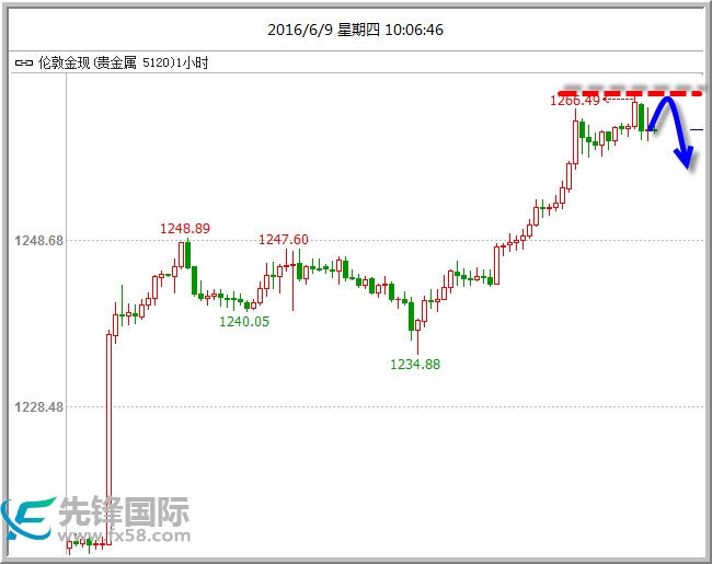 黄金昨日迎来了多头的狂欢，正中笔者多头策略，昨日黄金大涨180点，站上了1260关口，全天强势上行，拒绝回落。白银同步大涨，日内大涨4%，直接重回17.00上方。市场多头占据了主动，但是多日连续大涨后，黄金1小时4小时均面临布林带上轨的压制。今日预计先回撤消化获利盘后，有望继续上攻。